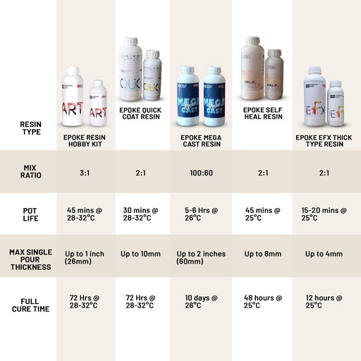 EPOKE Quick Coat Resin 2:1 (3kg) | Epoxy Resin - Resinarthub